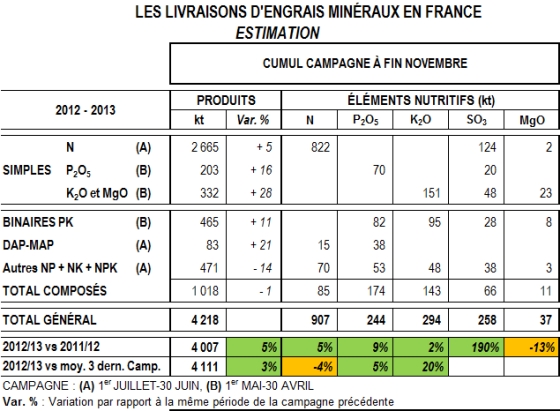 Livraisons d'engrais à fin novembre 2012.